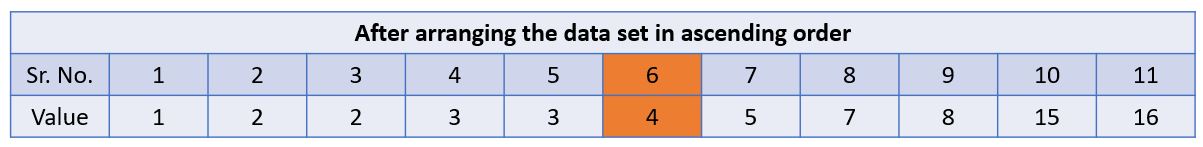 Central Tendency ascending order